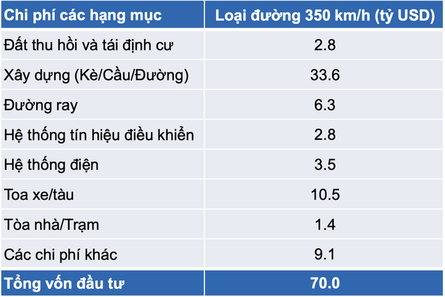 Ước tính chi phí cho Dự án đường sắt tốc độ cao Bắc - Nam với chiều dài 1,541km là 70 tỷ USD. (Nguồn: YSVN)