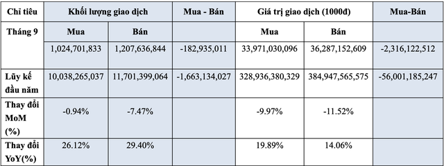 Giao dịch của NĐTNN trong tháng 9 và 9 tháng năm 2024.