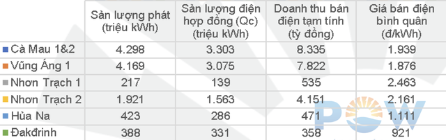 Kết quả vận hành thị trường điện tại các nhà máy điện.