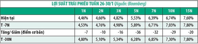 Nhu cầu cao, lãi suất trái phiếu giảm mạnh ảnh 1 Nhu cầu cao, lãi suất trái phiếu giảm mạnh ảnh 1
