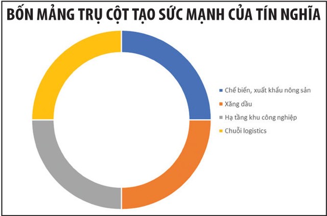 Tín Nghĩa vững phong độ sau cổ phần hóa ảnh 1 Tín Nghĩa vững phong độ sau cổ phần hóa ảnh 1