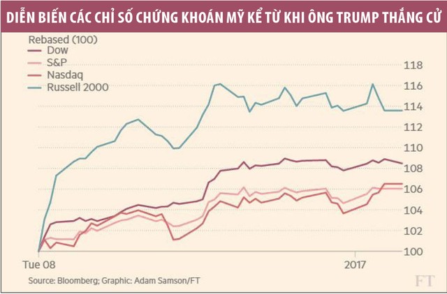 Dow Jones 20.000 điểm: nhà đầu tư có nên ăn mừng? ảnh 1 Dow Jones 20.000 điểm: nhà đầu tư có nên ăn mừng? ảnh 1