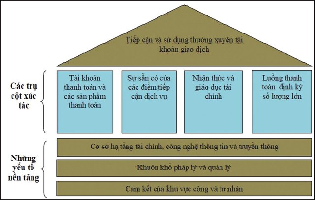 Phổ cập tài chính: Phát triển tiên phong dịch vụ thanh toán ảnh 4 Phổ cập tài chính: Phát triển tiên phong dịch vụ thanh toán ảnh 4