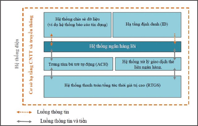 Phổ cập tài chính: Phát triển tiên phong dịch vụ thanh toán ảnh 5 Phổ cập tài chính: Phát triển tiên phong dịch vụ thanh toán ảnh 5