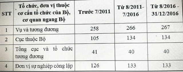 Đề xuất thí điểm hợp nhất nhiều cơ quan để giảm biên chế, lãnh đạo ảnh 1 Đề xuất thí điểm hợp nhất nhiều cơ quan để giảm biên chế, lãnh đạo ảnh 1