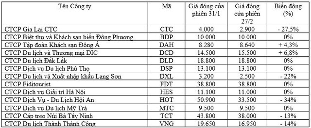 Tác động của dịch Covid-19 tới ngành du lịch, góc nhìn từ diễn biến giá cổ phiếu ảnh 2 Tác động của dịch Covid-19 tới ngành du lịch, góc nhìn từ diễn biến giá cổ phiếu ảnh 2
