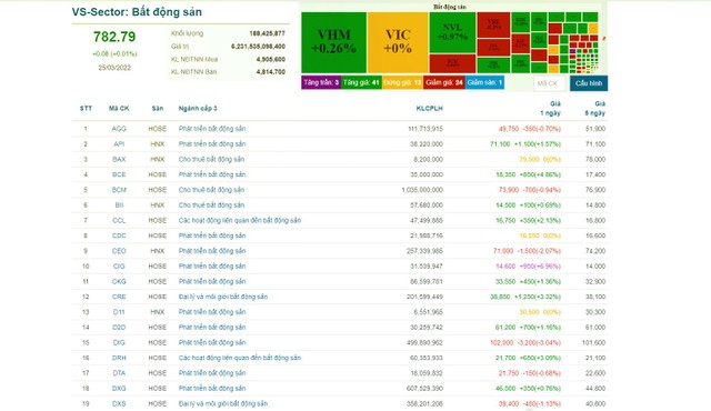 Diễn biến cổ phiếu địa ốc tuần qua. Nguồn: Vietstock.vn Diễn biến cổ phiếu địa ốc tuần qua. Nguồn: Vietstock.vn