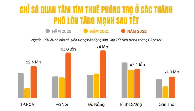 Nhu cầu tìm thuê phòng trọ tăng cao đột biến sau Tết Nguyên đán. Nhu cầu tìm thuê phòng trọ tăng cao đột biến sau Tết Nguyên đán.