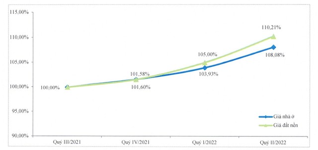 Biến động về giá giao dịch bình quân cả nước đối với nhà ở và đất nền (quý 3/2021 = 100%). Nguồn Viện Kinh tế Xây dựng. Biến động về giá giao dịch bình quân cả nước đối với nhà ở và đất nền (quý 3/2021 = 100%). Nguồn Viện Kinh tế Xây dựng.