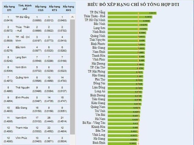 Vĩnh Phúc đang đẩy mạnh các chương trình chuyển đổi số trên toàn địa bàn tỉnh.
