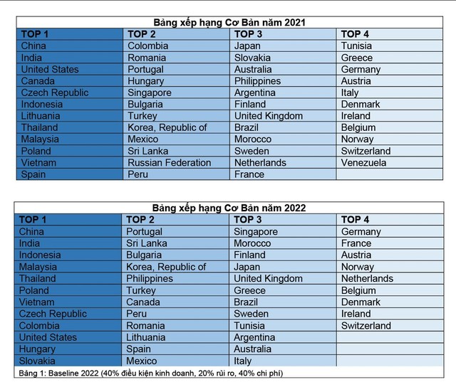 Bảng Xếp hạng rủi ro sản xuất 2022 của Cushman &amp; Wakefield đánh giá các quốc gia trong Top 1 có chỉ số rủi ro ngành sản xuất thấp nhất.