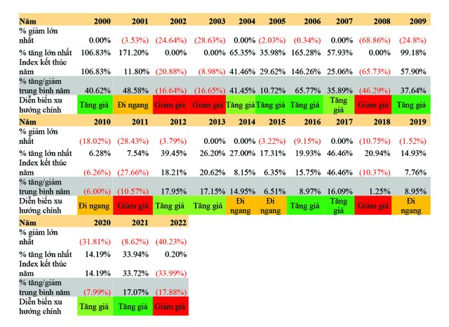 Thống kê mức độ tăng/giảm VN-Index từ 2000 – 2022 (mức độ biến động % là so sánh với mức điểm VN-Index tại thời điểm bắt đầu của năm) - Nguồn: Bloomberg, BSC Research.