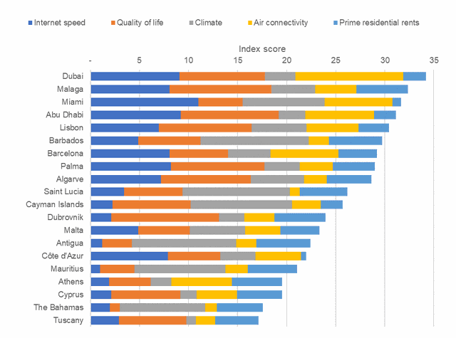 Bảng xếp hạng Executive Nomad Index. Nguồn: Savills. Bảng xếp hạng Executive Nomad Index. Nguồn: Savills.