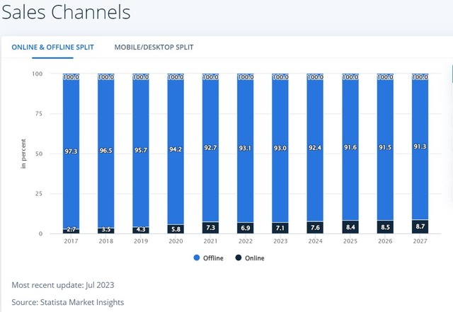Cửa hàng truyền thống vẫn chiếm tỷ trọng lớn trong việc tạo ra doanh thu cho các nhãn hàng