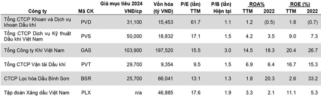 Nguồn: Bloomberg, MBS Research dự phóng và tổng hợp Nguồn: Bloomberg, MBS Research dự phóng và tổng hợp