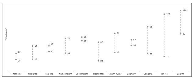 Diễn biến giá bán phân khúc căn hộ. Nguồn: BHS Group. Diễn biến giá bán phân khúc căn hộ. Nguồn: BHS Group.