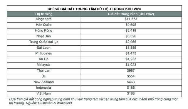Chi phí xây dựng trung tâm dữ liệu tại Việt Nam trong nhóm thấp nhất khu vực. Chi phí xây dựng trung tâm dữ liệu tại Việt Nam trong nhóm thấp nhất khu vực.