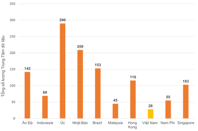 Top 10 thị trường trung tâm dữ liệu toàn cầu mới nổi năm 2023. Nguồn: Savills. Top 10 thị trường trung tâm dữ liệu toàn cầu mới nổi năm 2023. Nguồn: Savills.