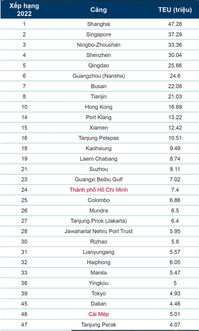 Xếp hạng năng lực cảng toàn cầu và sản lượng TEU năm 2022. Nguồn: World Shipping Council. Xếp hạng năng lực cảng toàn cầu và sản lượng TEU năm 2022. Nguồn: World Shipping Council.