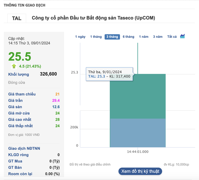 Thông tin giao dịch mã cổ phiếu TAL của Taseco Land. Thông tin giao dịch mã cổ phiếu TAL của Taseco Land.