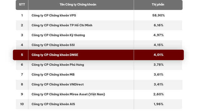 DNSE lần đầu tiên lọt top 5 thị phần môi giới chứng khoán phái sinh. DNSE lần đầu tiên lọt top 5 thị phần môi giới chứng khoán phái sinh.