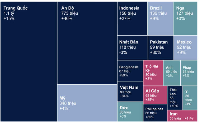 Dự báo top 20 thị trường có quy mô người tiêu dùng lớn nhất thế giới vào năm 2030 (Nguồn: Savills World Research). Dự báo top 20 thị trường có quy mô người tiêu dùng lớn nhất thế giới vào năm 2030 (Nguồn: Savills World Research).