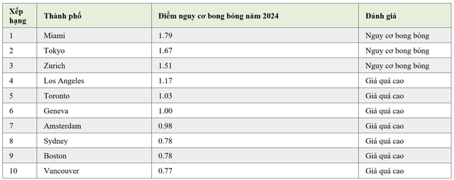 Bảng xếp hạng các thành phố có nguy cơ bong bóng bất động sản. Nguồn: UBS. Bảng xếp hạng các thành phố có nguy cơ bong bóng bất động sản. Nguồn: UBS.