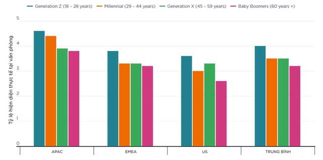 Tỷ lệ hiện diện tại văn phòng theo thế hệ. Nguồn: Savills
