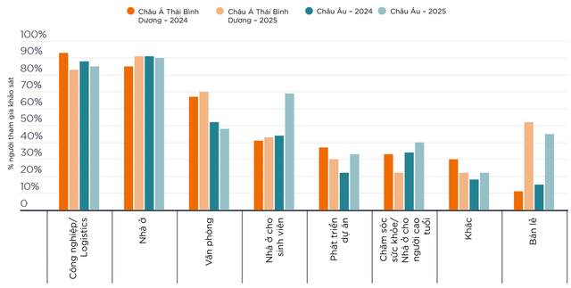 Các phân khúc ưa chuộng của nhà đầu tư tại châu Âu và châu Á – Thái Bình Dương, 2024–2025. Nguồn: INREV/ANREV Investment Intentions Survey 2025 Các phân khúc ưa chuộng của nhà đầu tư tại châu Âu và châu Á – Thái Bình Dương, 2024–2025. Nguồn: INREV/ANREV Investment Intentions Survey 2025