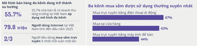 Nguồn: Báo cáo PwC - Voice of consumer 2024, khảo sát trên 15,000 người bán của Sapo Technology JSC, Báo cáo Vietnam E-commerce Intelligence 2025, We are Social 2025.