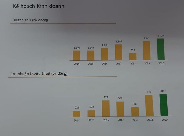 ĐHCĐ Tài chính Hoàng Huy (TCH): Lợi nhuận tốt nhờ ghi nhận doanh thu bất động sản, dự kiến chia cổ tức 10% ảnh 2