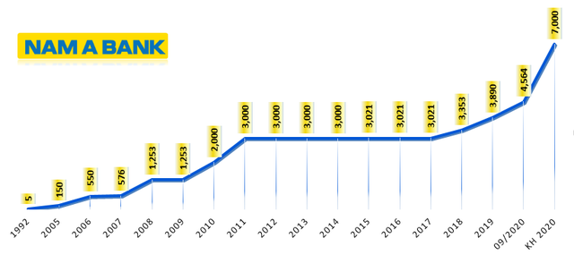 Quá trình tăng vốn điều lệ từ khi thành lập đến nay của Nam A Bank (đơn vị: tỷ đồng) Quá trình tăng vốn điều lệ từ khi thành lập đến nay của Nam A Bank (đơn vị: tỷ đồng)