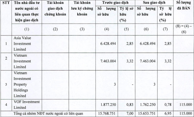 Tỷ lệ sở hữu cổ phần PNJ của nhóm quỹ thuộc VinaCapital. Nguồn: PNJ