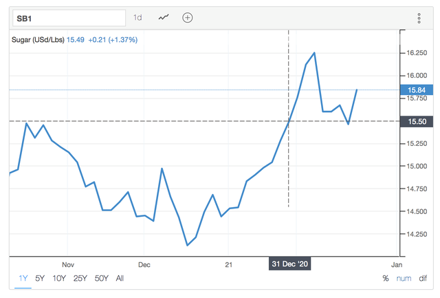 Giá đường thô trên ICE đang ở vùng cao nhất kể từ tháng 11/2020, chỉ trong hai tuần, giá đã tiến lên kỷ lục mới của quý IV/2020. Trong phiên giao dịch ngày 6/1/2021, giá đường có lúc lên tới 16.25 cent/lbs (tương ứng 0,36 USD/kg). Nguồn: Tradingeconomics.com.