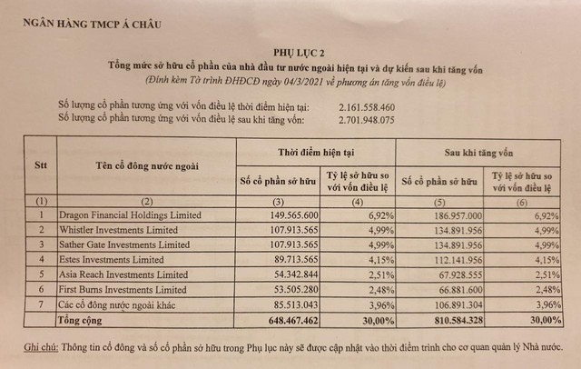 Tỷ lệ sở hữu của các nhà đầu tư nước ngoài tại ACB.
