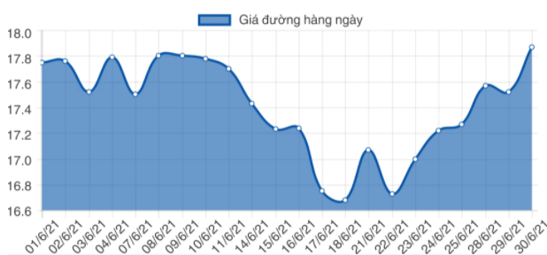 Diễn biến giá đường thế giới trong tháng 6 (đơn vị tính: cents/pond). Nguồn: ISO Diễn biến giá đường thế giới trong tháng 6 (đơn vị tính: cents/pond). Nguồn: ISO