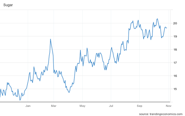 Giá đường hiện đang ở mức đỉnh 4 năm Giá đường hiện đang ở mức đỉnh 4 năm