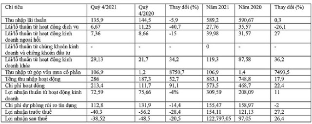 Kết quả kinh doanh hợp nhất quý 4/2021 của Saigonbank. Nguồn: Báo cáo tài chính hợp nhất quý IV/2021 của Saigonbank (đơn vị: tỷ đồng)