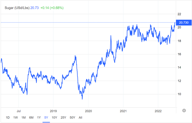 Giá Đường thô trên Sàn New York tăng liên tiếp và chạm đỉnh 6 năm. Nguồn: Trading economics