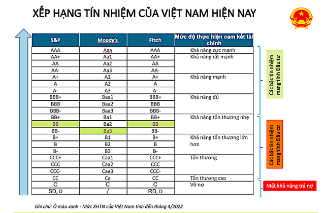 Triển vọng phát triển hệ số tín nhiệm của Việt Nam theo đánh giá của các tổ chức xếp hạng tín nhiệm uy tín trên thế giới - Nguồn: Theo Báo Điện tử Chính phủ Triển vọng phát triển hệ số tín nhiệm của Việt Nam theo đánh giá của các tổ chức xếp hạng tín nhiệm uy tín trên thế giới - Nguồn: Theo Báo Điện tử Chính phủ