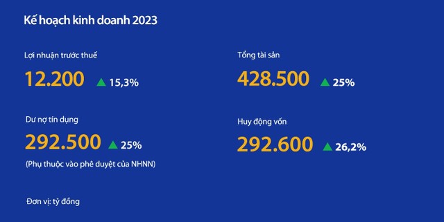 Kế hoạch kinh doanh 2023 của VIB đã được ĐHCĐ thông qua Kế hoạch kinh doanh 2023 của VIB đã được ĐHCĐ thông qua