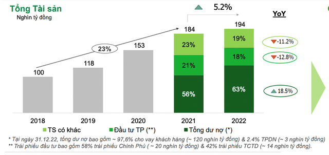 Ngân hàng đã thực hiện tái cấu trúc lại cơ cấu tài sản để tối ưu hoạt động. (Nguồn: OCB).