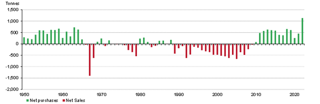 Ngân hàng trung ương mua vàng kỷ lục vào năm 2022. Nguồn: Metals Focus, Refinitiv GFMS, World Gold Council. Dữ liệu được tính đến ngày 31/12/2022. Ngân hàng trung ương mua vàng kỷ lục vào năm 2022. Nguồn: Metals Focus, Refinitiv GFMS, World Gold Council. Dữ liệu được tính đến ngày 31/12/2022.