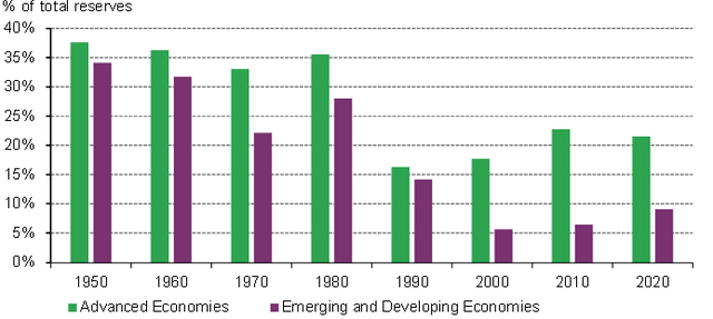 Tỷ trọng lượng vàng dự trữ của các thị trường mới nổi thua xa so với các nước phát triển (Nguồn: IMF IFS; World Gold Council). Tỷ trọng lượng vàng dự trữ của các thị trường mới nổi thua xa so với các nước phát triển (Nguồn: IMF IFS; World Gold Council).