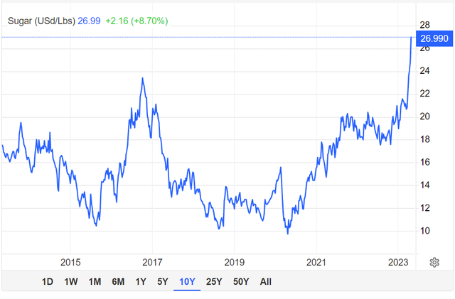 Giá đường đang đạt mức cao nhất trong hơn 1 thập kỷ Nguồn: tradingeconomics.com