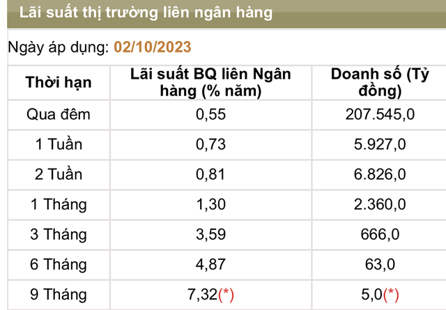 Nguồn: Ngân hàng Nhà nước Nguồn: Ngân hàng Nhà nước