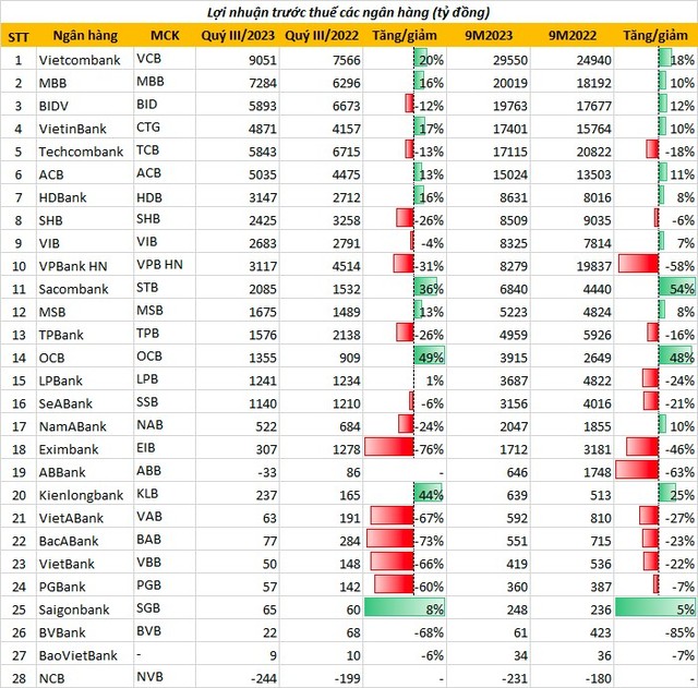 Lợi nhuận các ngân hàng quý III/2023