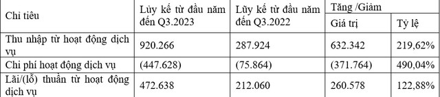 9 tháng đầu năm hoạt động dịch vụ của NAB tăng trưởng tích cực