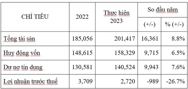 Kết quả kinh doanh đạt được của Eximbank năm 2023 (nguồn: Eximbank) Kết quả kinh doanh đạt được của Eximbank năm 2023 (nguồn: Eximbank)