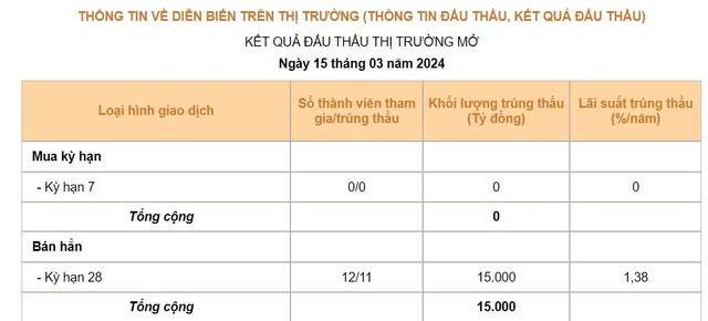 Kết quả đấu thầu thị trường mở ngày 15/3/2024